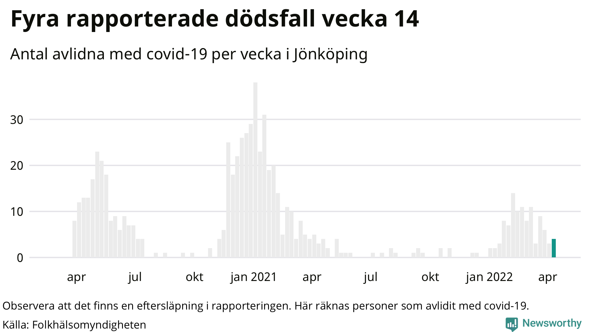 Antal dödsfall med covid-19 per vecka
